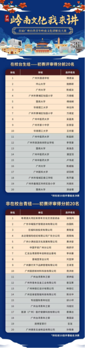 首届广州台湾青年岭南文化讲解员大赛总决赛晋级名单出炉！1302