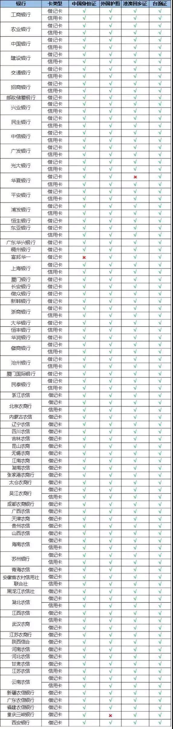 微信支付及QQ钱包支持多证件绑卡银行列表