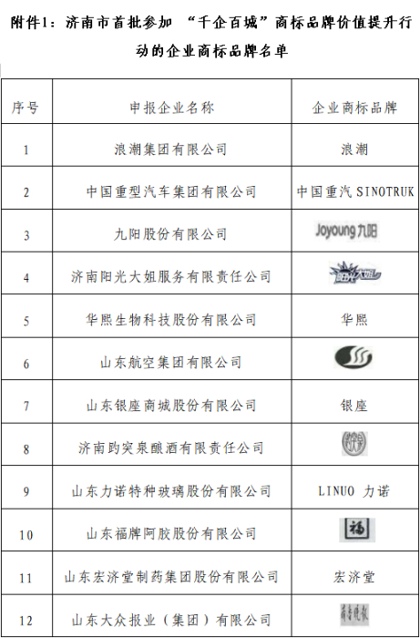 济南市19个商标品牌入选国家知识产权局首批“千企百城”名单 (1)723