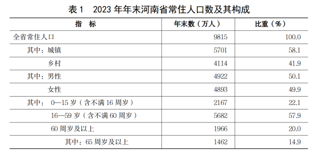 1河南省人口概况（2024）262