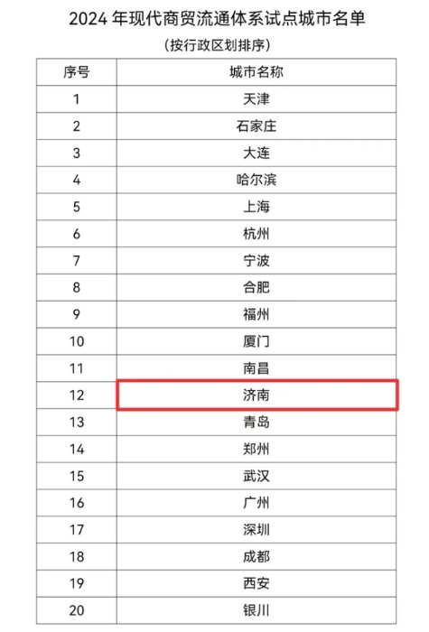 名单公示！济南等20个城市拟纳入首批现代商贸流通体系试点555