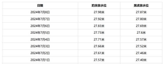 趵突泉水位“七连涨” 一周升高41厘米256