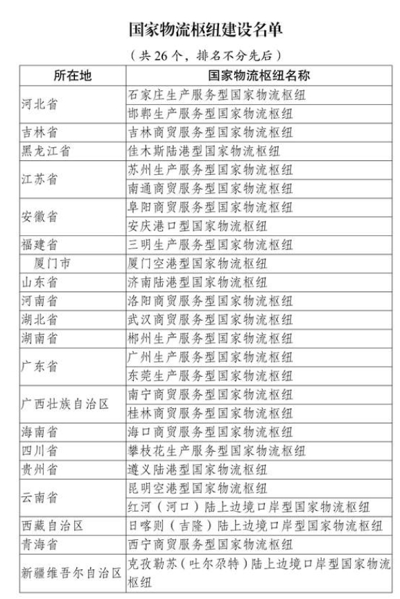 济南获批建设“双型”国家物流枢纽 商贸服务型于2020年获批，近日获批陆港型244