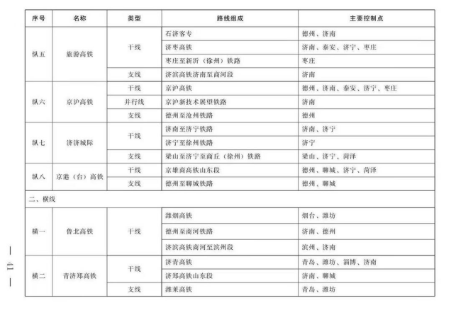 济济高铁“重启”！京沪高铁山东段“左膀右臂”布局初显1787